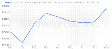 Price overview for flights from Westchester County to Barbados