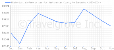 Price overview for flights from Westchester County to Barbados