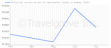 Price overview for flights from Westchester County to Bombay