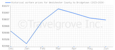 Price overview for flights from Westchester County to Bridgetown
