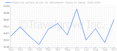 Price overview for flights from Westchester County to Cancun