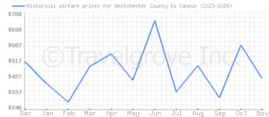 Price overview for flights from Westchester County to Cancun