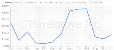 Price overview for flights from Westchester County to Caribbean