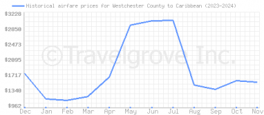 Price overview for flights from Westchester County to Caribbean