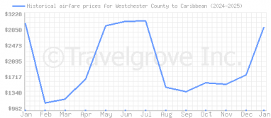 Price overview for flights from Westchester County to Caribbean