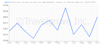 Price overview for flights from Westchester County to Central America