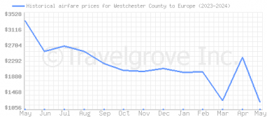 Price overview for flights from Westchester County to Europe
