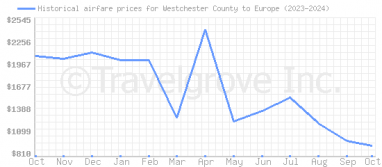 Price overview for flights from Westchester County to Europe