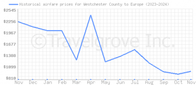 Price overview for flights from Westchester County to Europe