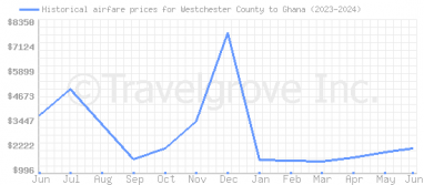 Price overview for flights from Westchester County to Ghana