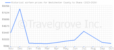 Price overview for flights from Westchester County to Ghana