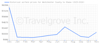 Price overview for flights from Westchester County to Ghana