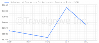 Price overview for flights from Westchester County to India