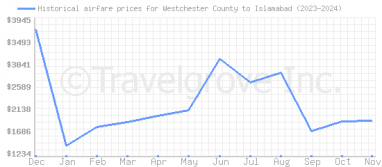 Price overview for flights from Westchester County to Islamabad