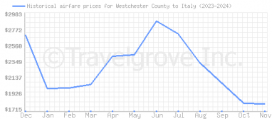 Price overview for flights from Westchester County to Italy