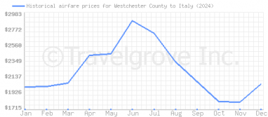 Price overview for flights from Westchester County to Italy