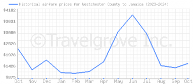 Price overview for flights from Westchester County to Jamaica