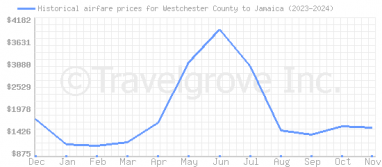 Price overview for flights from Westchester County to Jamaica