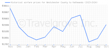 Price overview for flights from Westchester County to Kathmandu