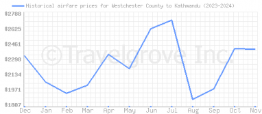 Price overview for flights from Westchester County to Kathmandu