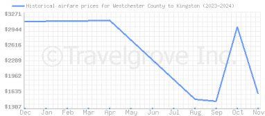 Price overview for flights from Westchester County to Kingston