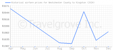 Price overview for flights from Westchester County to Kingston