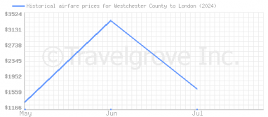 Price overview for flights from Westchester County to London