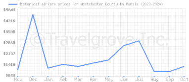 Price overview for flights from Westchester County to Manila