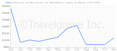 Price overview for flights from Westchester County to Manila