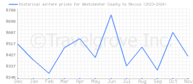 Price overview for flights from Westchester County to Mexico