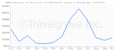 Price overview for flights from Westchester County to Montego Bay