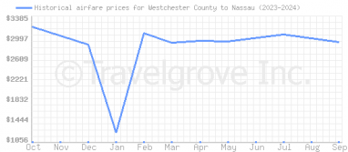 Price overview for flights from Westchester County to Nassau