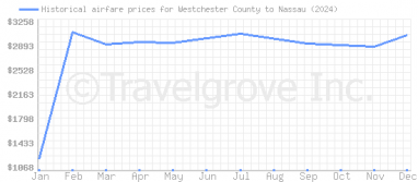 Price overview for flights from Westchester County to Nassau