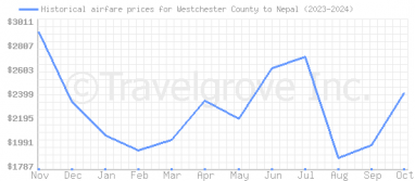 Price overview for flights from Westchester County to Nepal