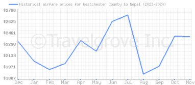 Price overview for flights from Westchester County to Nepal