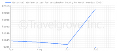 Price overview for flights from Westchester County to North America