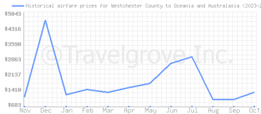 Price overview for flights from Westchester County to Oceania and Australasia