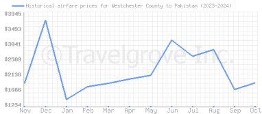 Price overview for flights from Westchester County to Pakistan