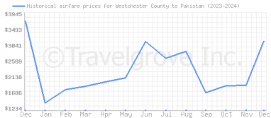 Price overview for flights from Westchester County to Pakistan