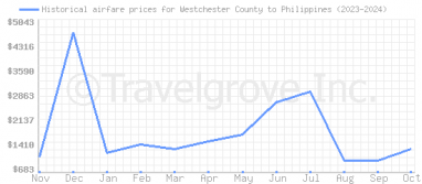 Price overview for flights from Westchester County to Philippines