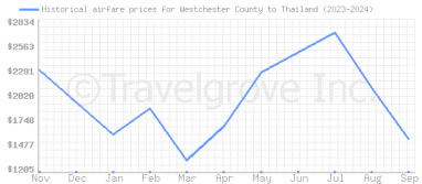 Price overview for flights from Westchester County to Thailand