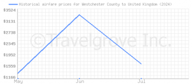 Price overview for flights from Westchester County to United Kingdom