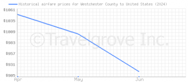 Price overview for flights from Westchester County to United States