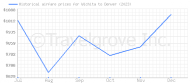 Price overview for flights from Wichita to Denver