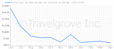 Price overview for flights from Wichita to Europe