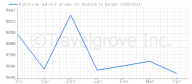 Price overview for flights from Wichita to Europe