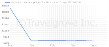 Price overview for flights from Wichita to Europe