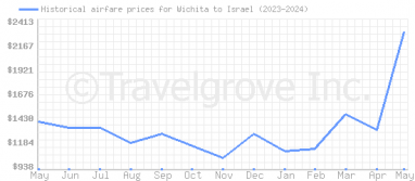 Price overview for flights from Wichita to Israel