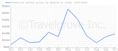 Price overview for flights from Wichita to Israel