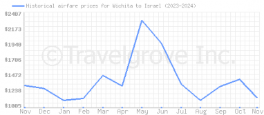 Price overview for flights from Wichita to Israel